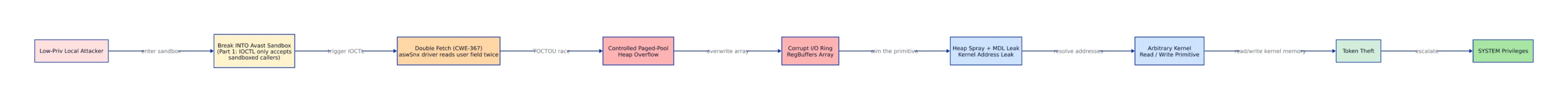 Part 2 Completes the Chain From Sandbox Entry to SYSTEM