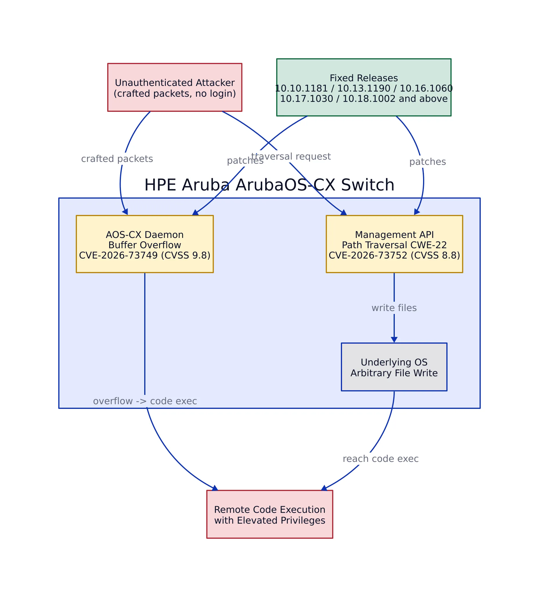 CVE-2026-73749 attack paths and fix matrix