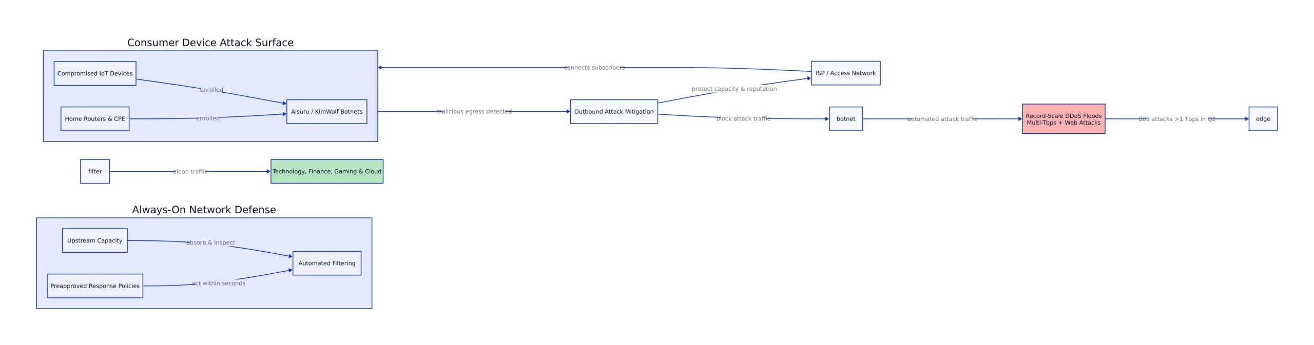 Record-Scale Campaigns and High-Bandwidth Floods