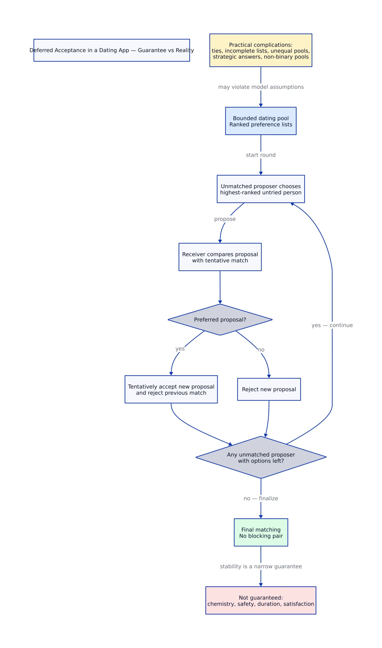 Deferred Acceptance Step by Step