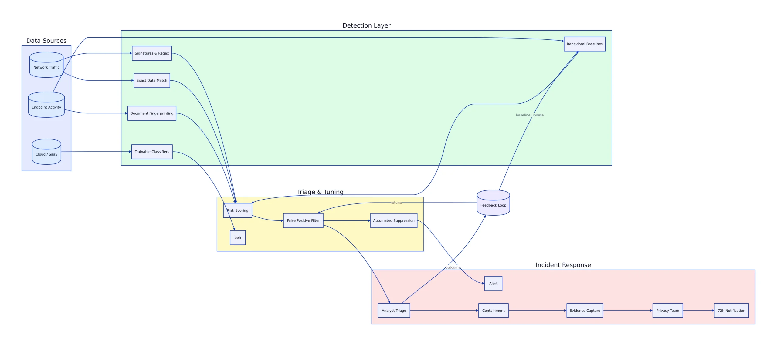 Building a Layered Architecture: Network, Endpoint, Cloud