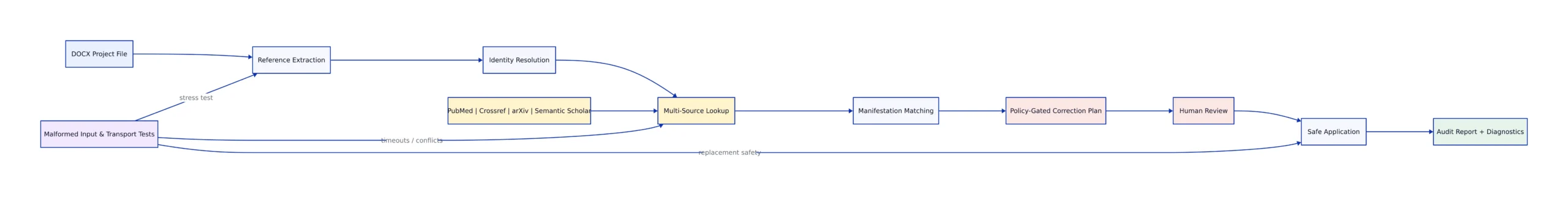 The MCP Verification Pipeline