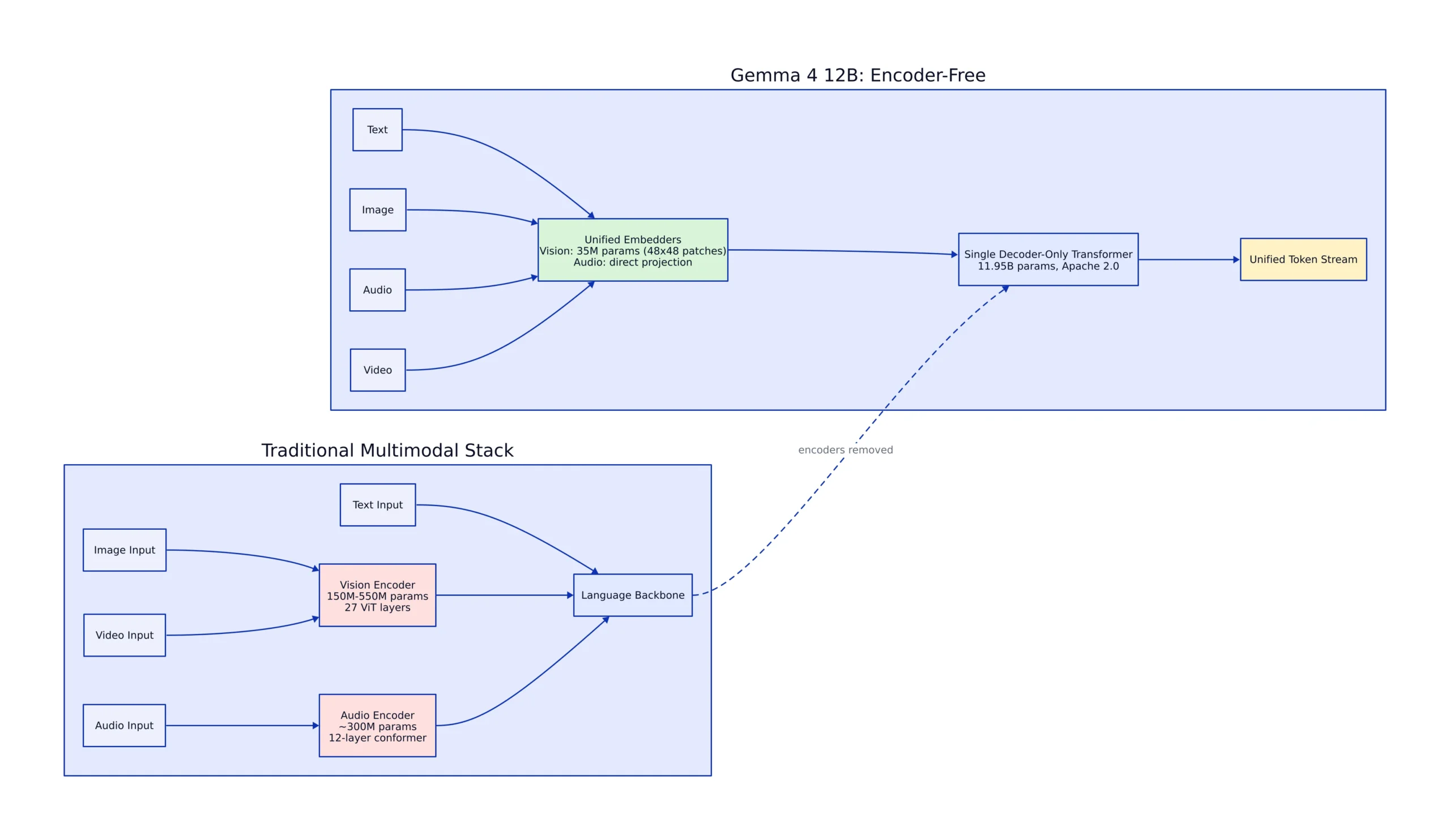 Architecture: The Encoder-Free Bet