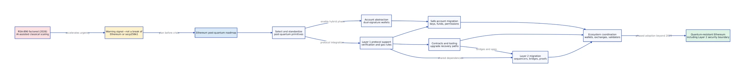 Ethereum Post-Quantum Roadmap and Account Migration Strategies in 2026