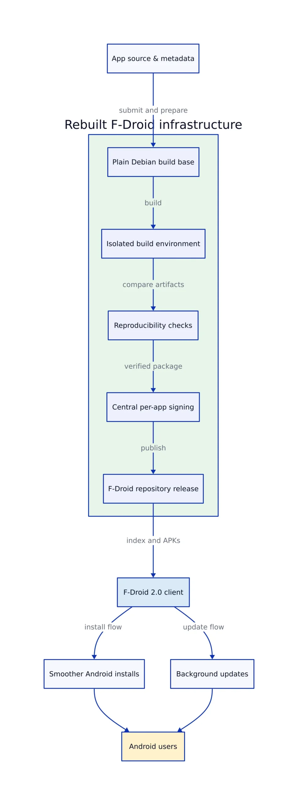The Rebuilt Build and Release Infrastructure