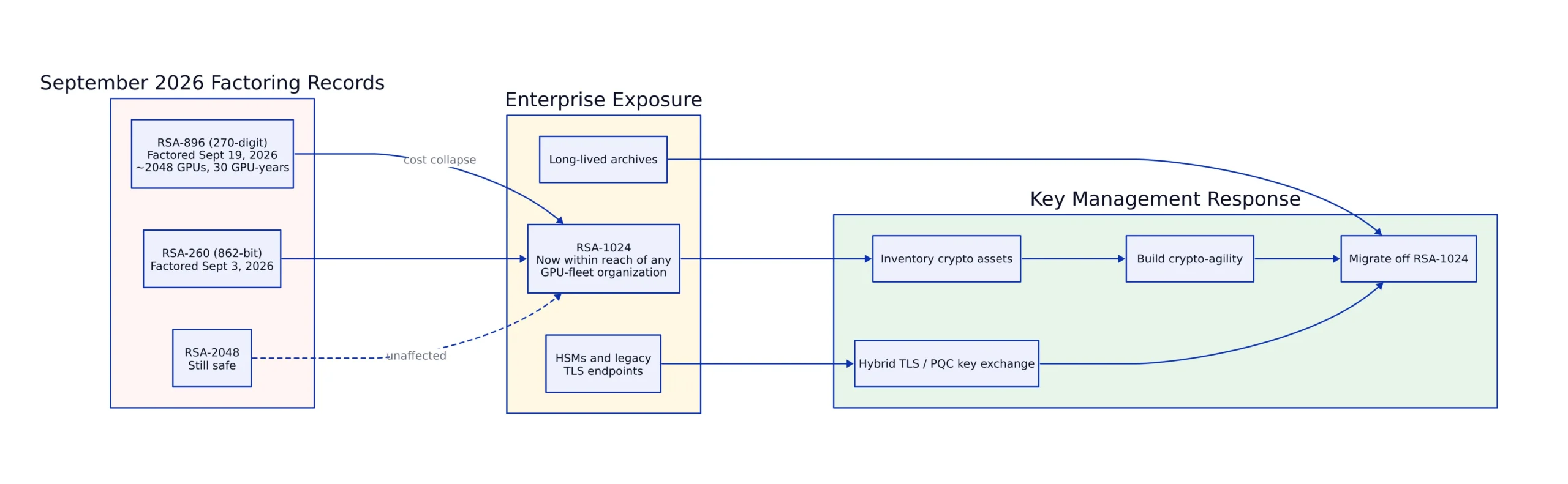 Harvest Now, Decrypt Later and the Data-at-Rest Problem