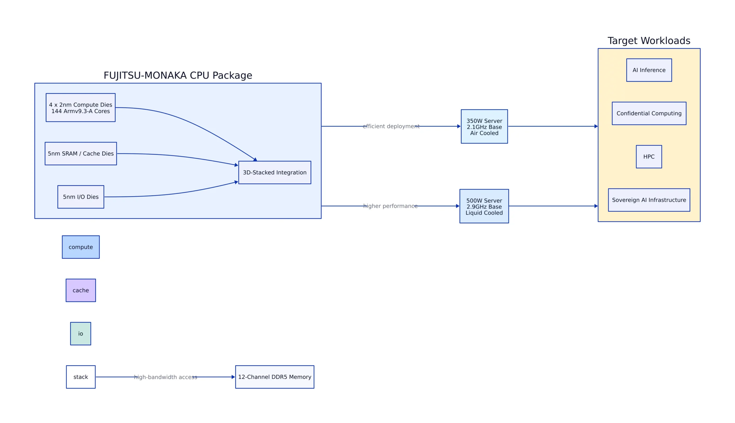 Fujitsu MONAKA architecture and server configurations