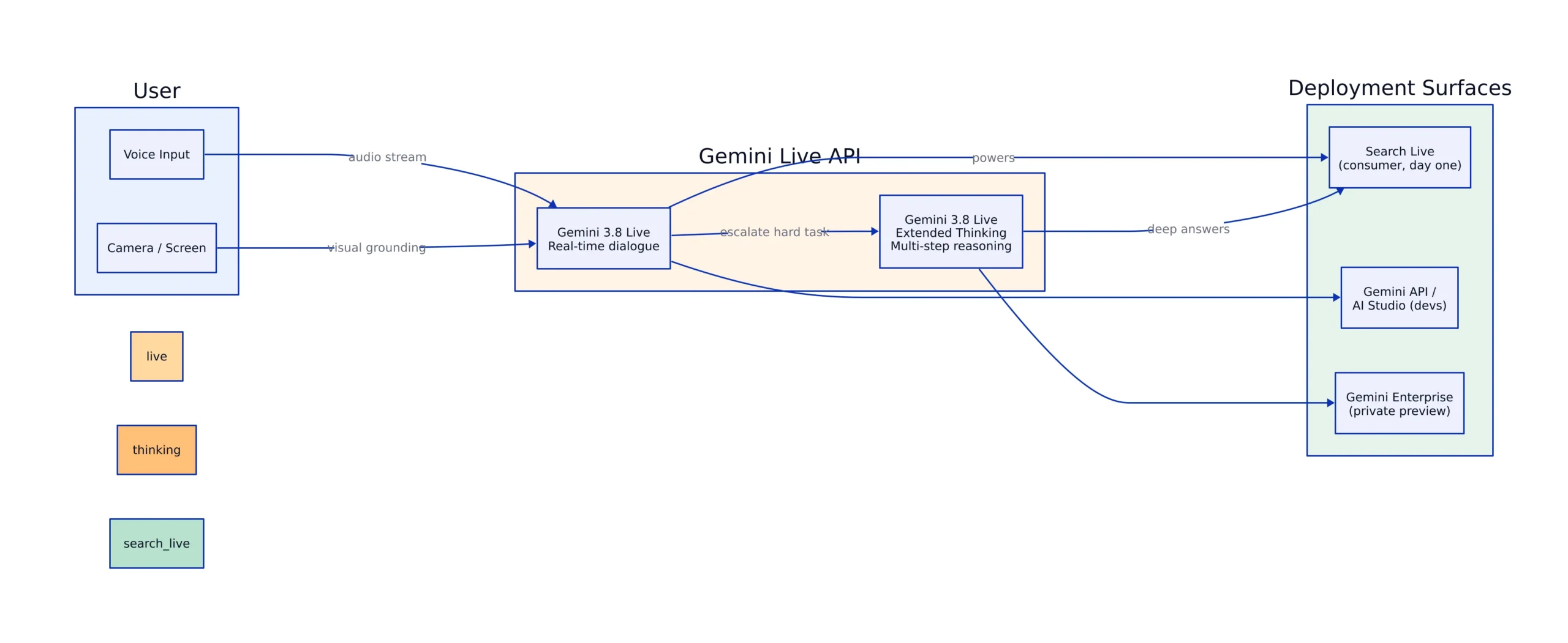 Gemini 3.8 Live architecture diagram showing two models, two jobs