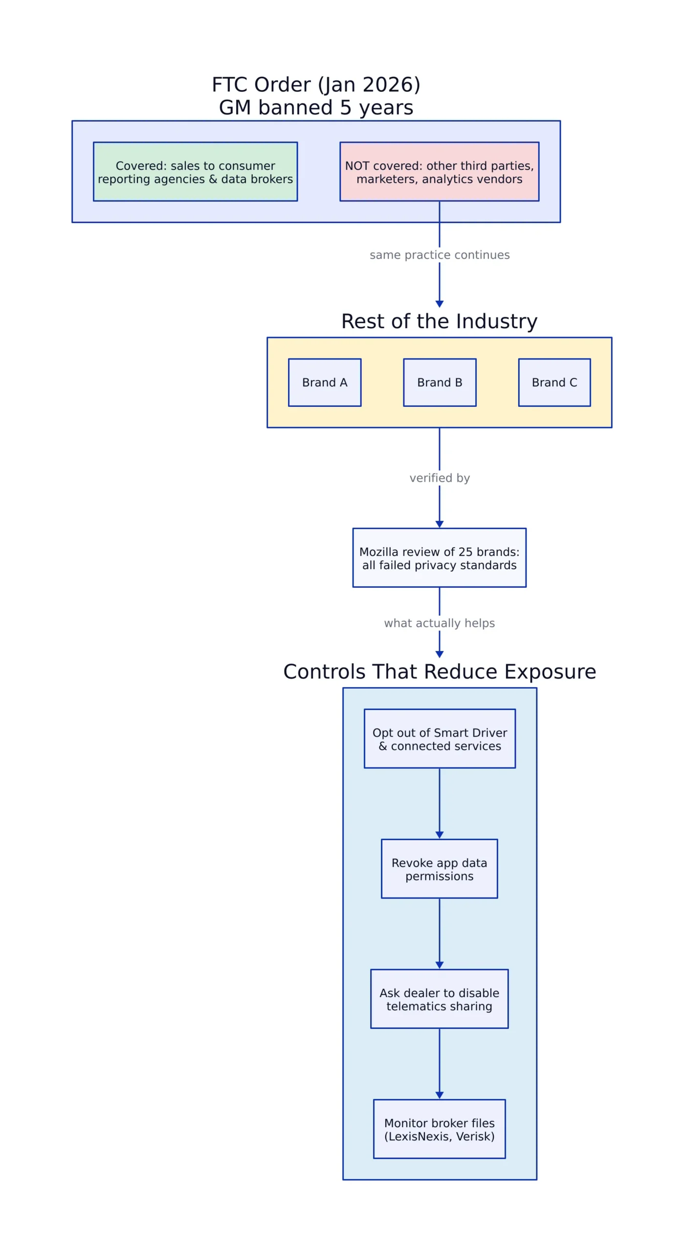 GM enforcement gap and exposure-reducing controls