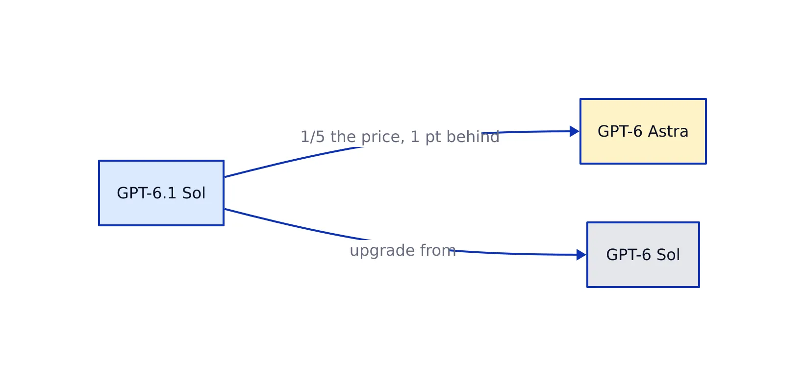 Trade-offs and Deployment Decisions