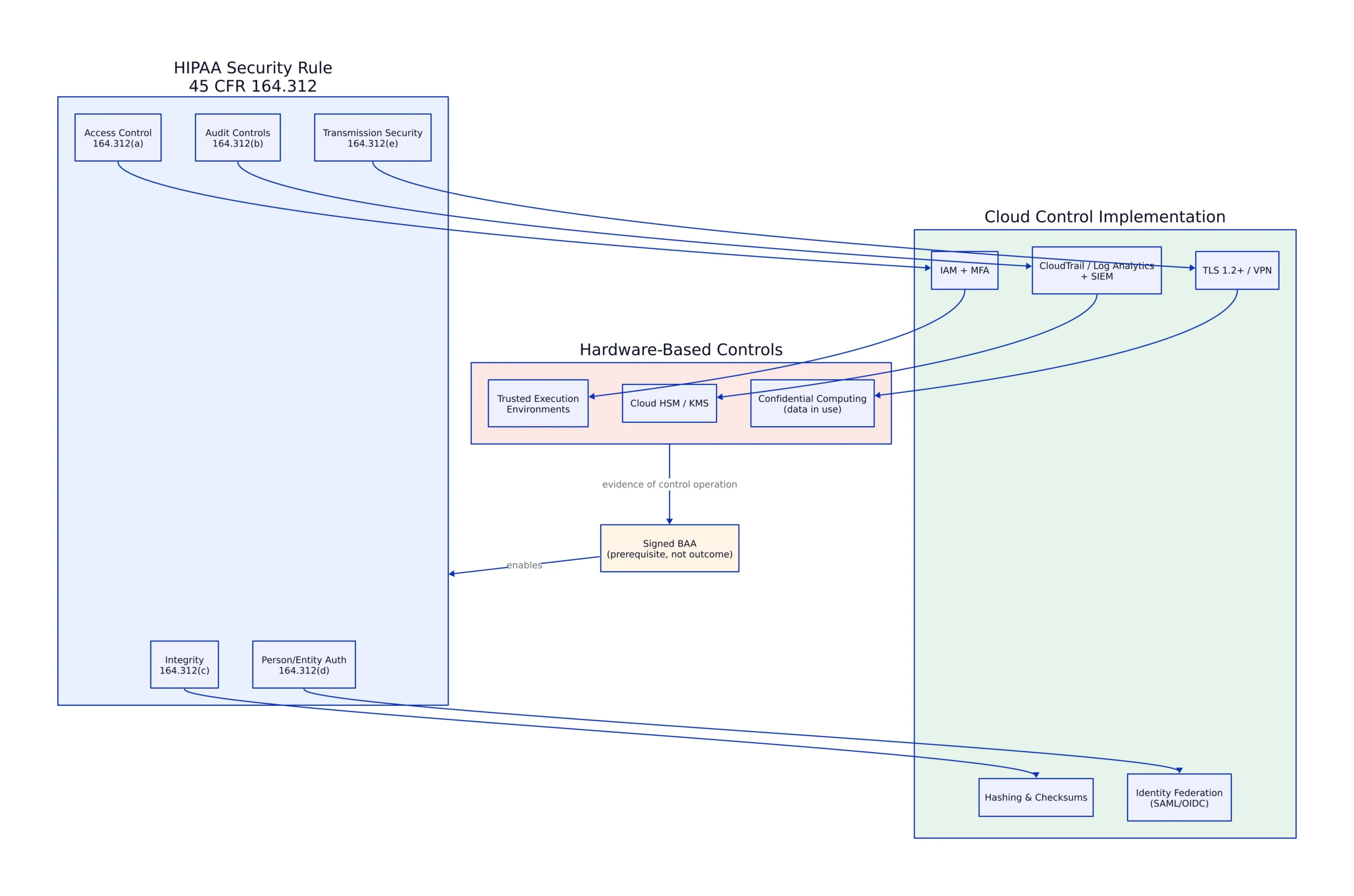 Hardware-Based Security: TEEs and Confidential Computing
