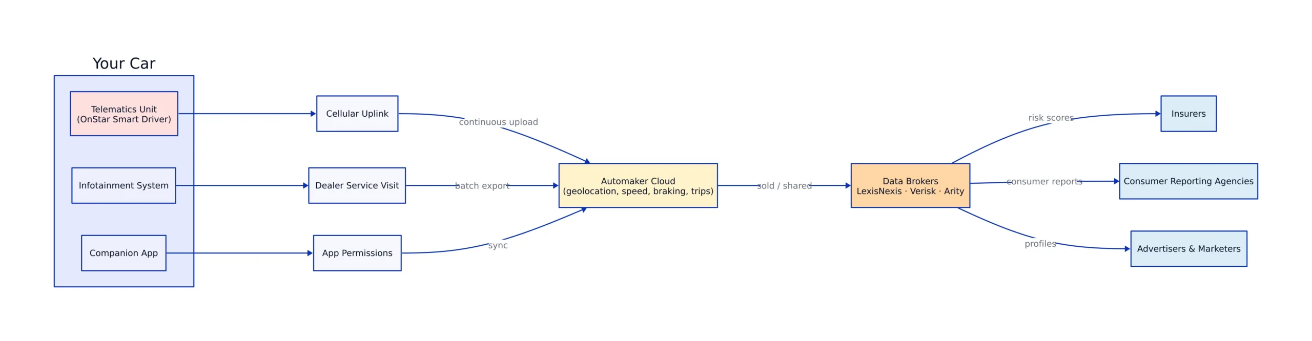 Architecture diagram showing how car data leaves the vehicle and reaches third parties