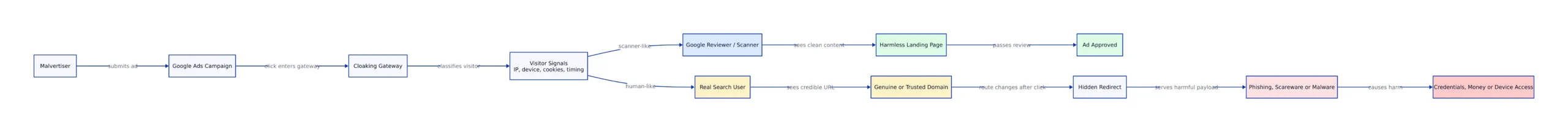 How cloaking lets malicious Google Ads pass review, showing the split between the reviewer-facing page and the user-facing payload