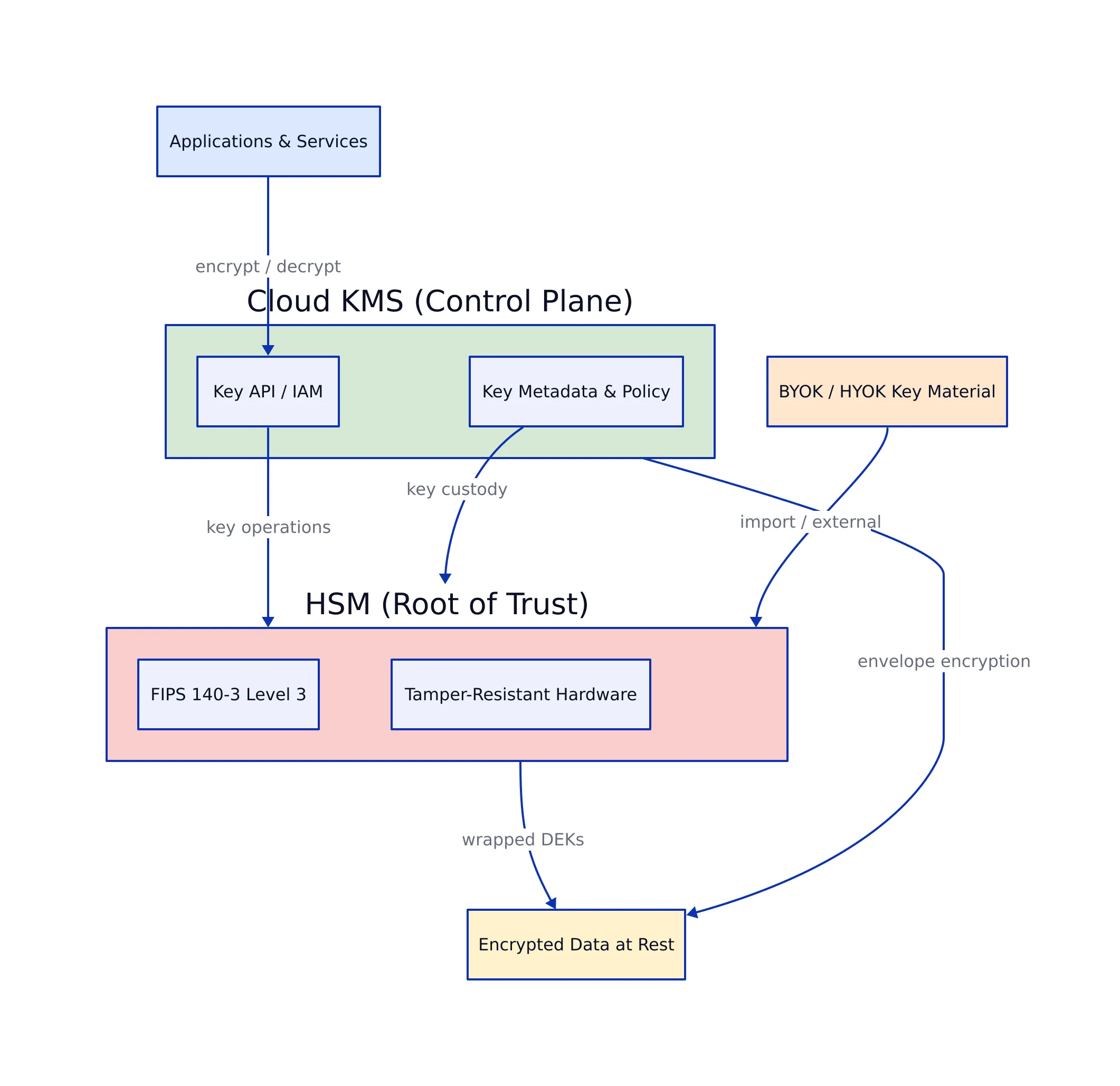 Architecture diagram comparing HSM and cloud KMS as root of trust