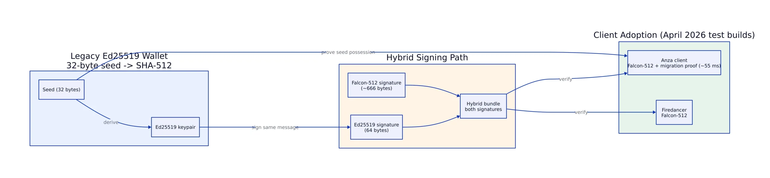 Hybrid Cryptography: Ed25519 plus Falcon