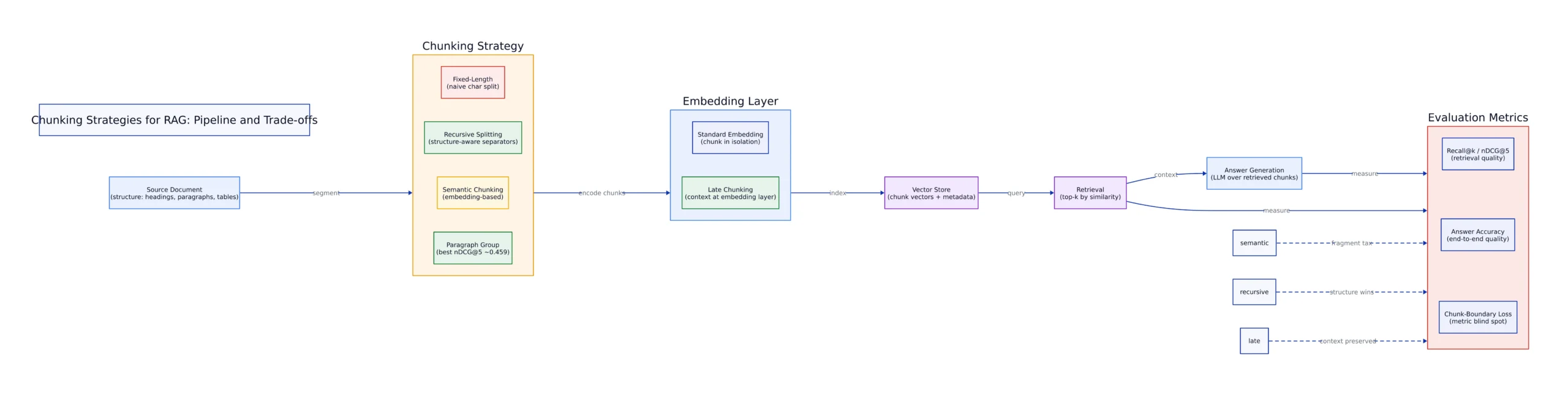 Chunking Strategy Comparison: Recall vs. Answer Accuracy - architecture diagram