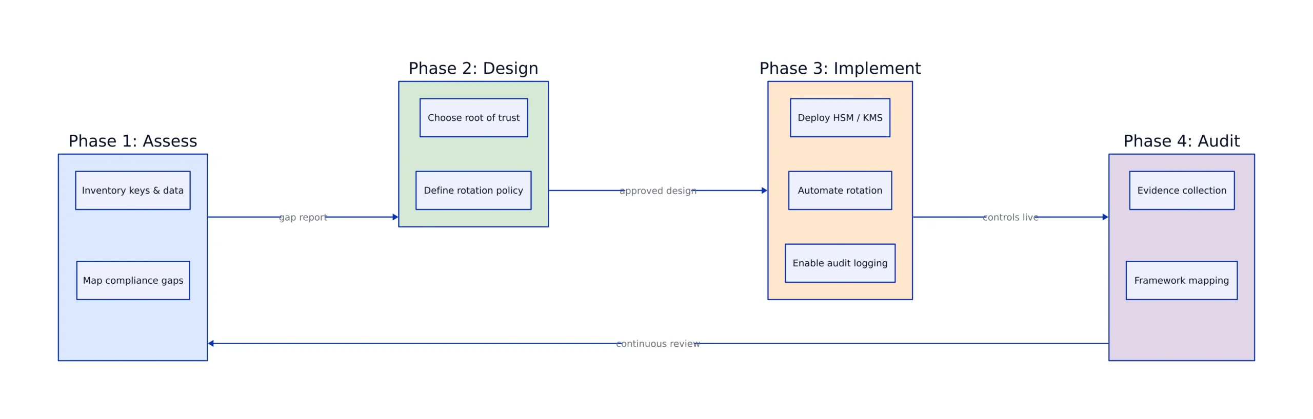 Implementation checklist and audit timeline for a key management program
