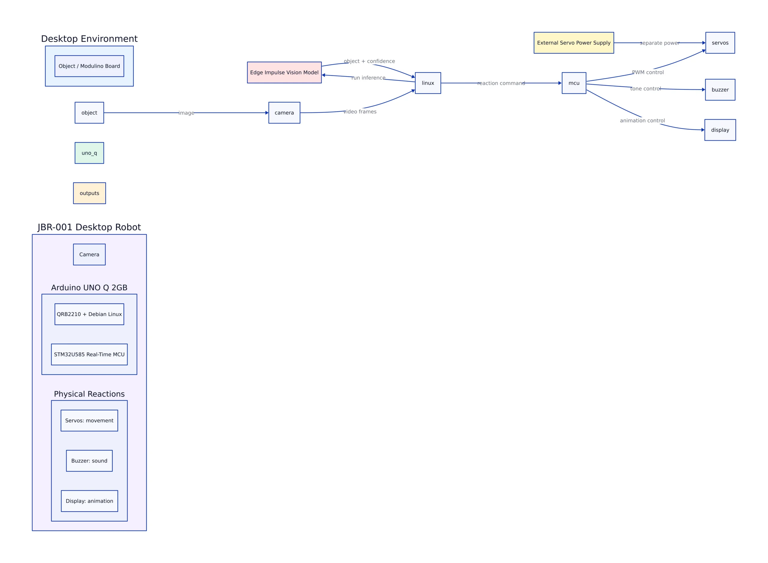 Hardware Architecture: How the UNO Q Powers JBR-001