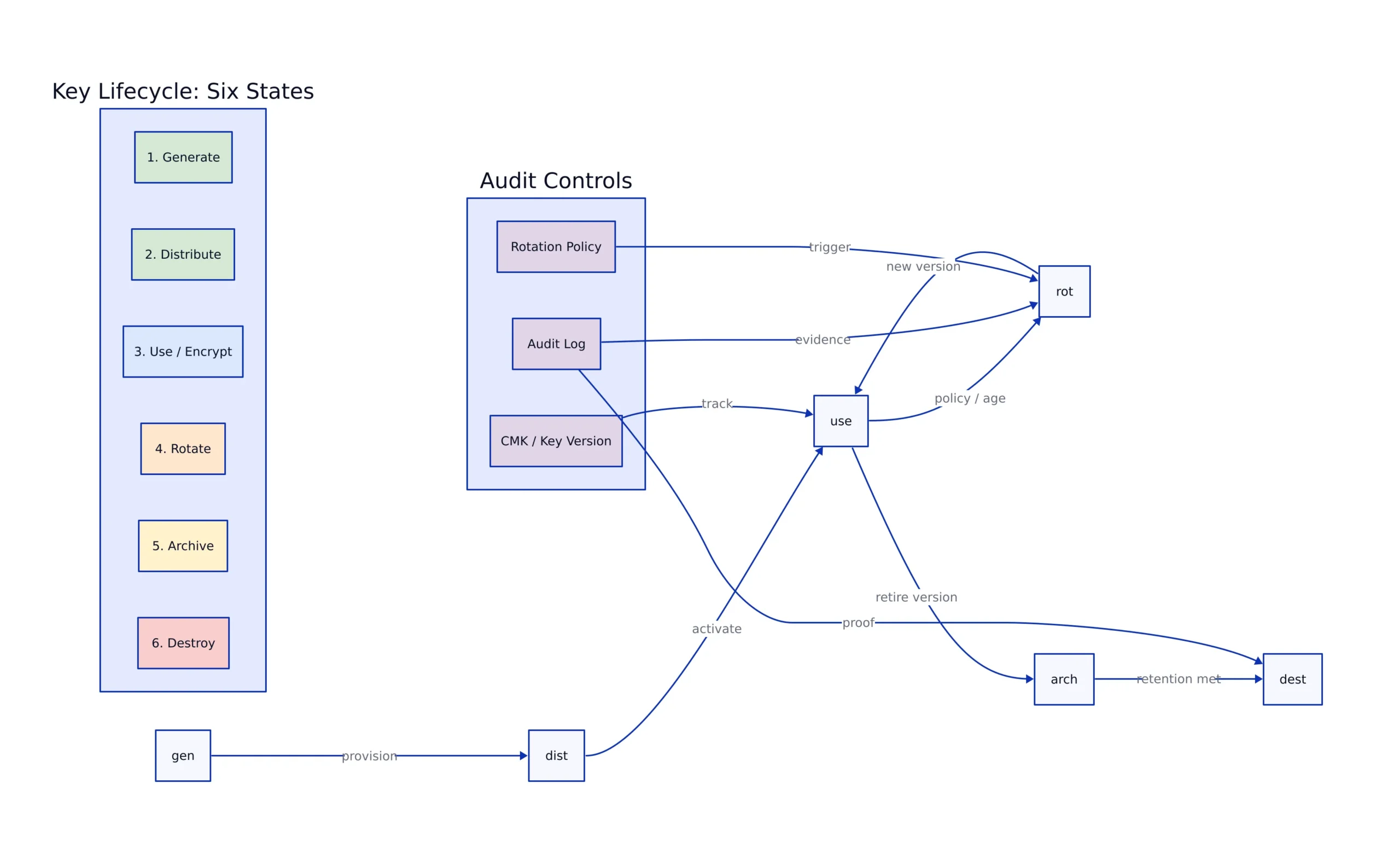 Key lifecycle showing six states and the audit controls associated with each