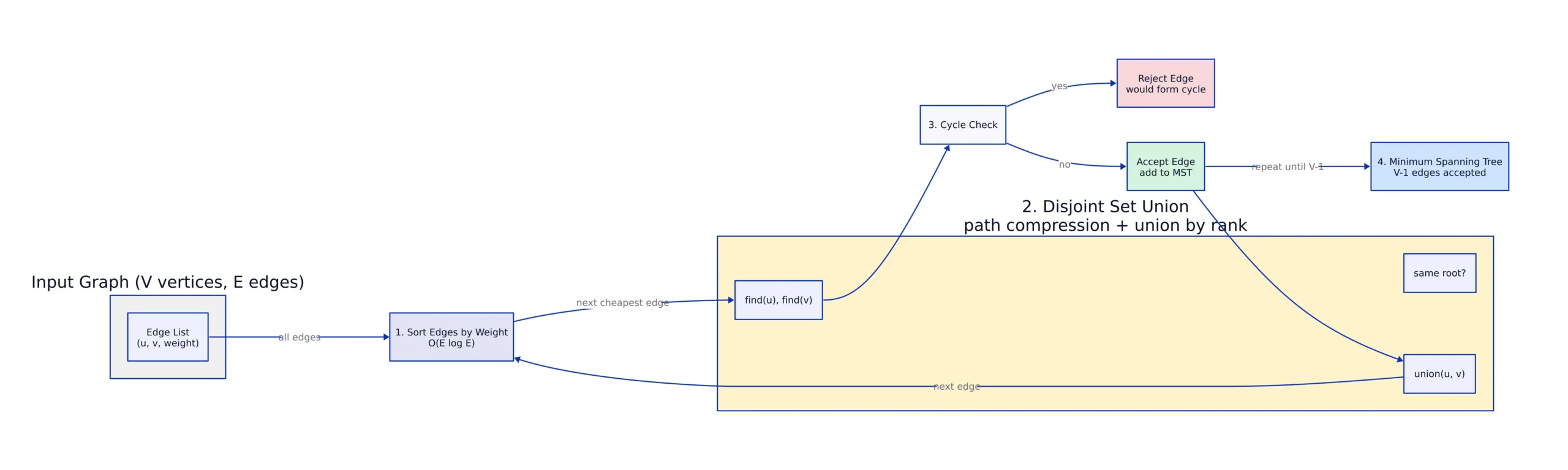 Visualizing Kruskal's Algorithm: From Edges to MST