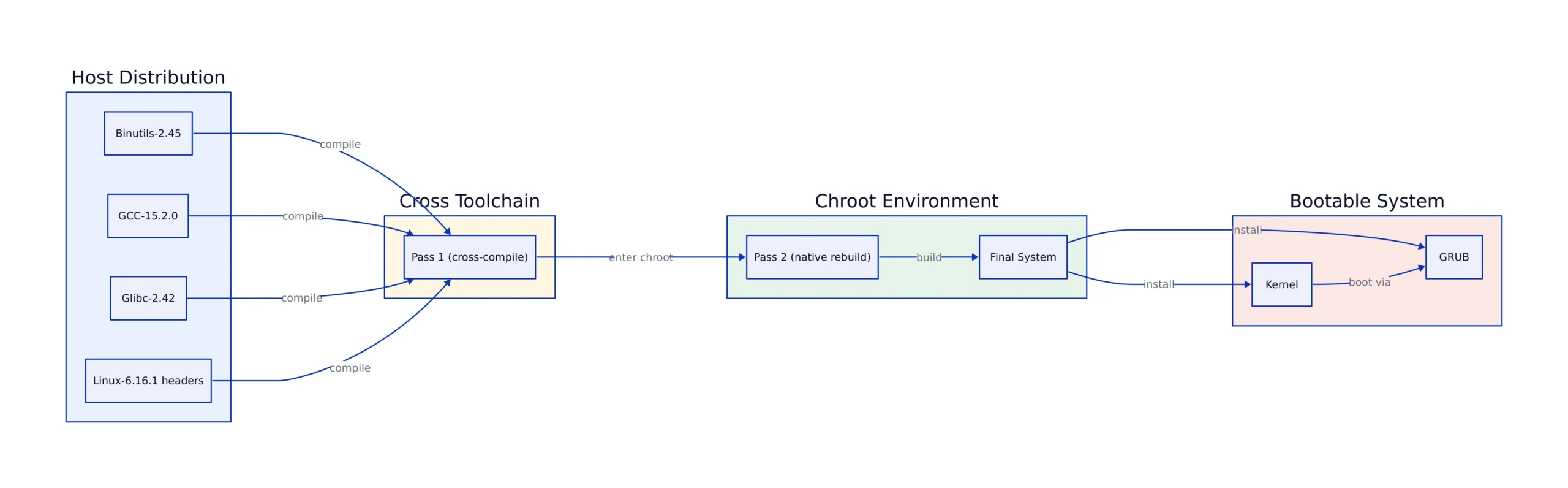 The Build Phases, Step by Step