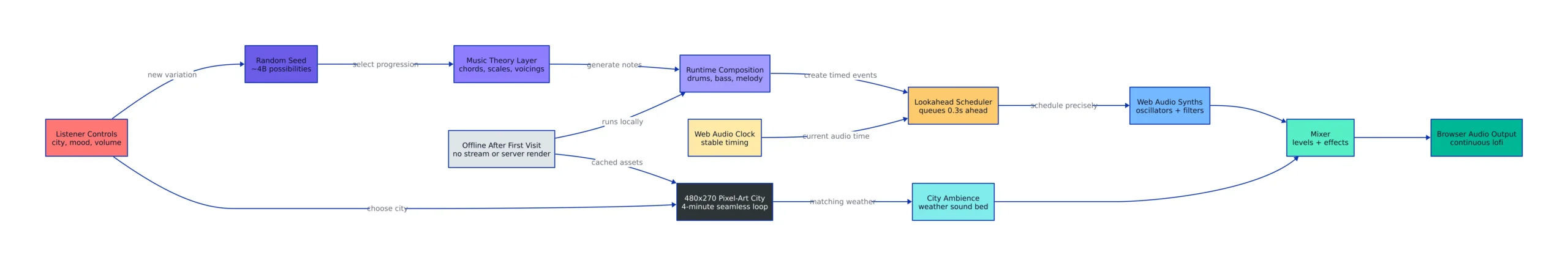 The Web Audio Engine, Step by Step
