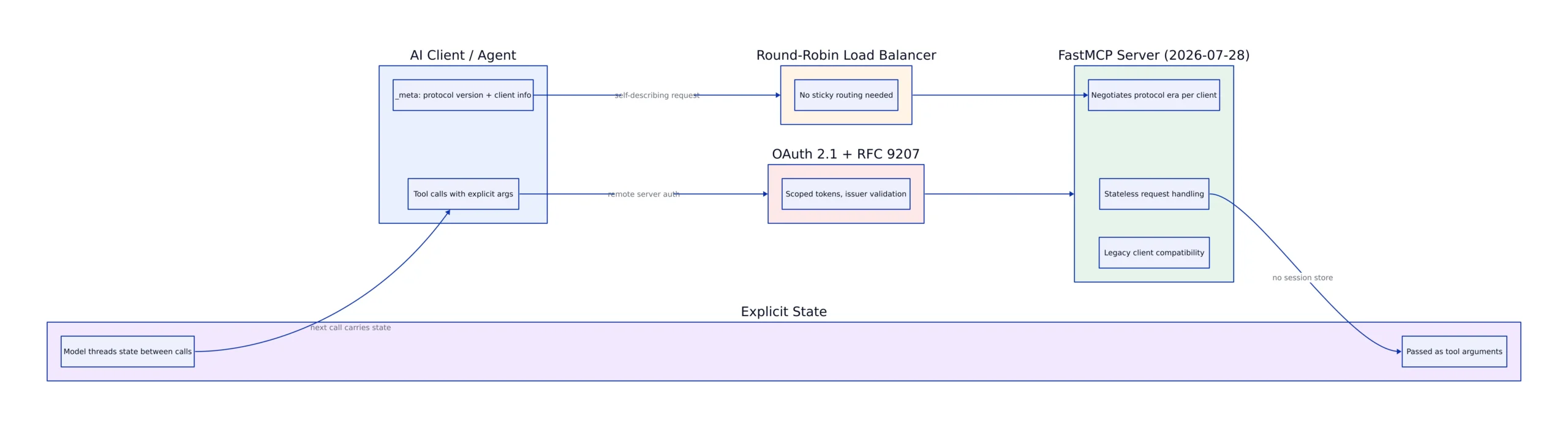 MCP 2026-07-28 sessionless Python data integration architecture diagram