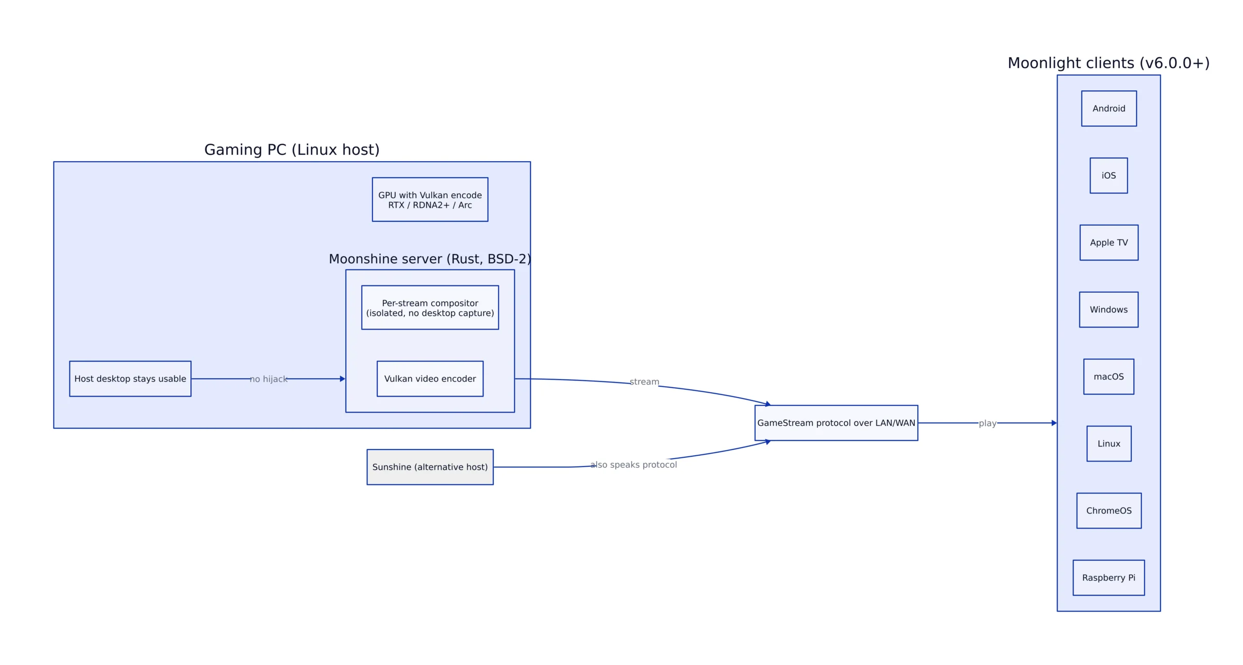 The Open-Source Game Streaming Stack, and Where Moonshine Fits