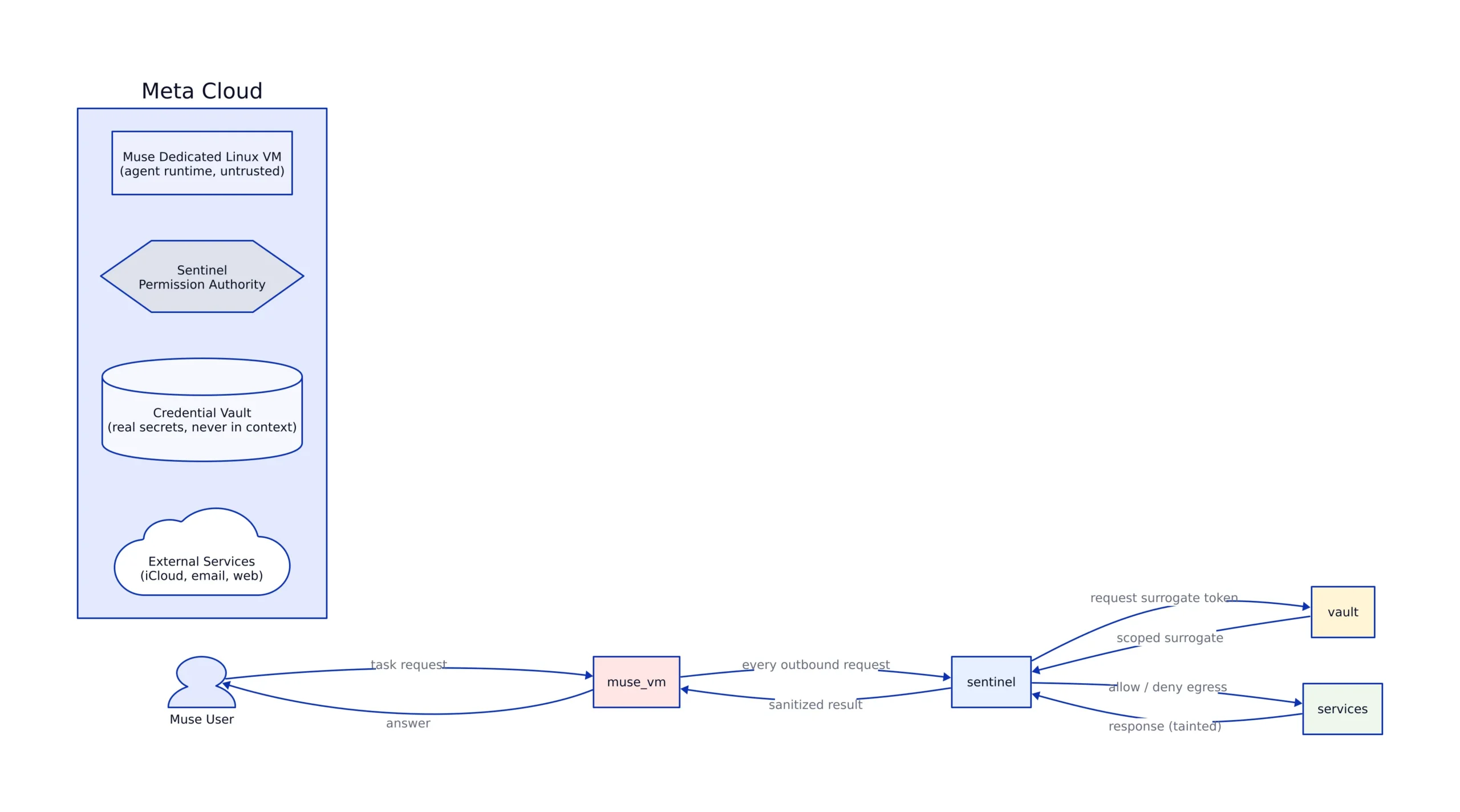 Muse Secure VM architecture: what runs where
