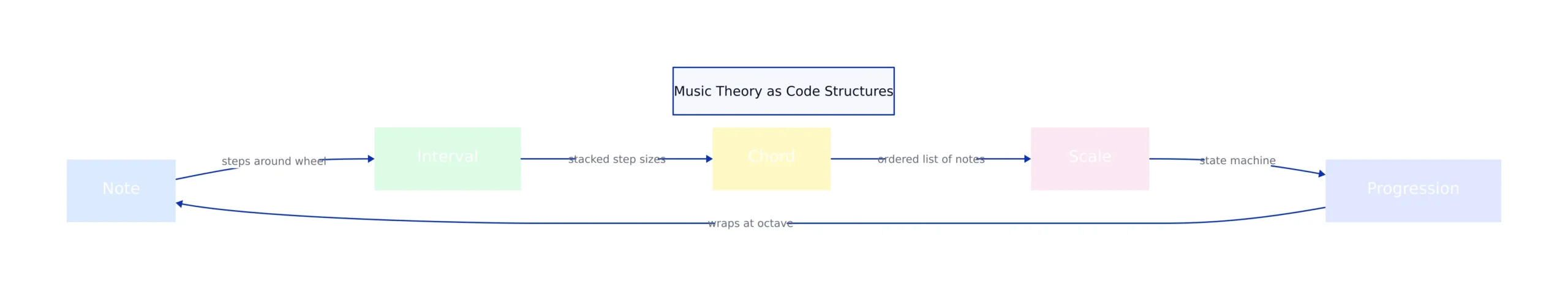 Music theory structures mapped to code structures