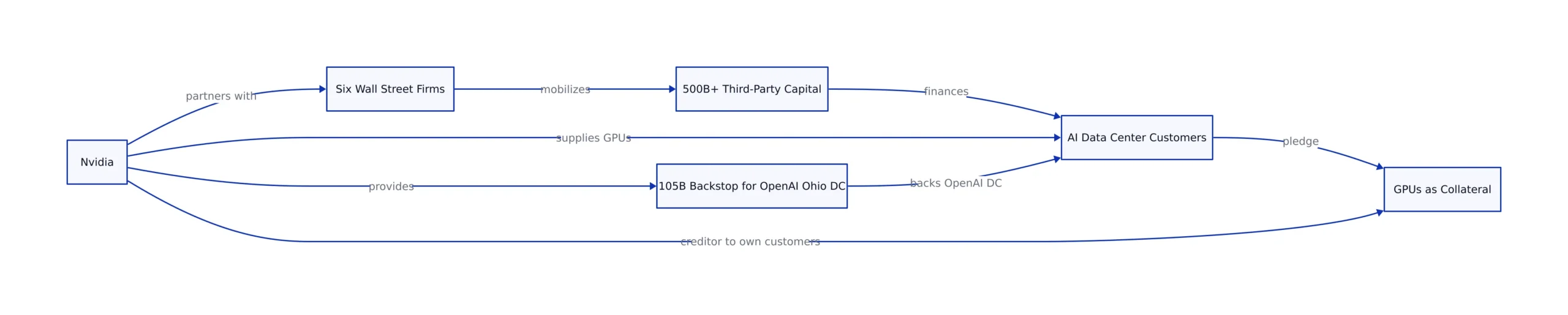 The Financing Loop: Compute as Collateral - architecture diagram