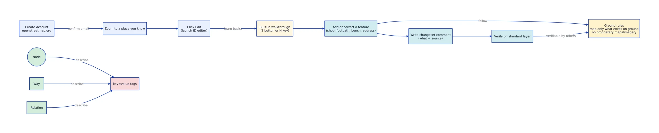 OpenStreetMap first edit workflow architecture diagram