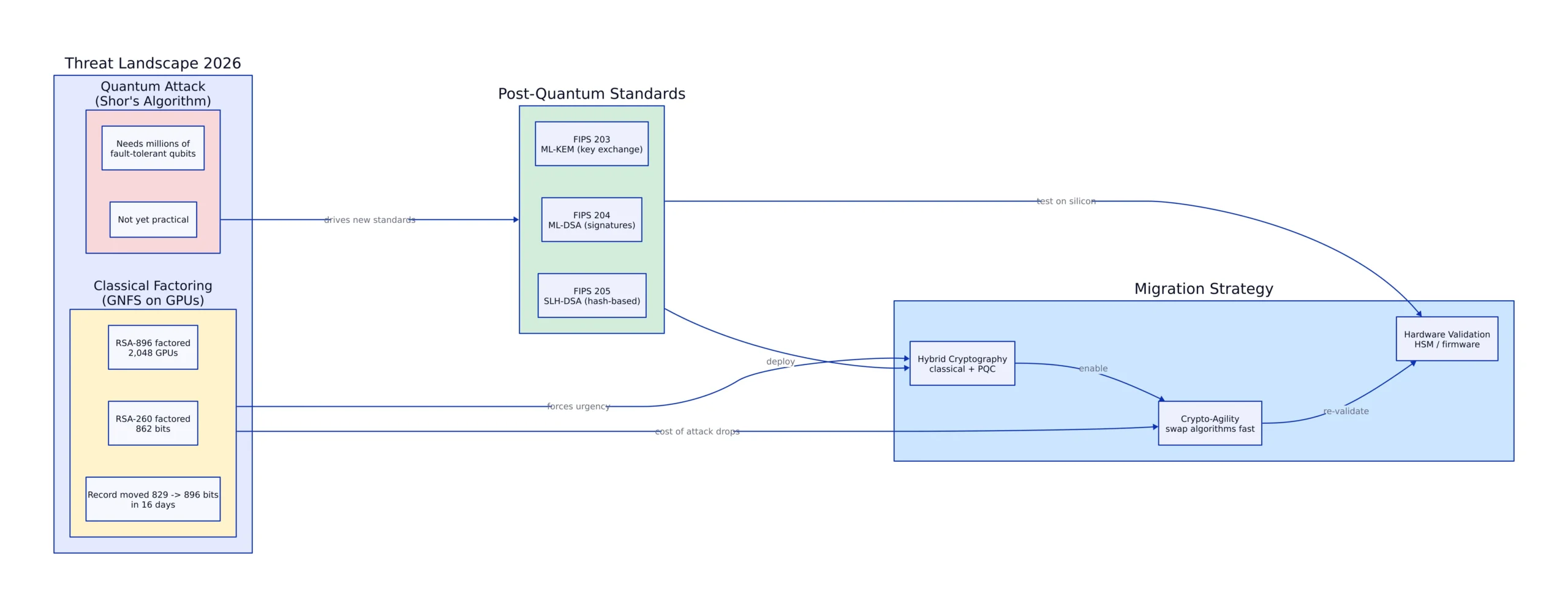 The Post-Quantum Standards Landscape