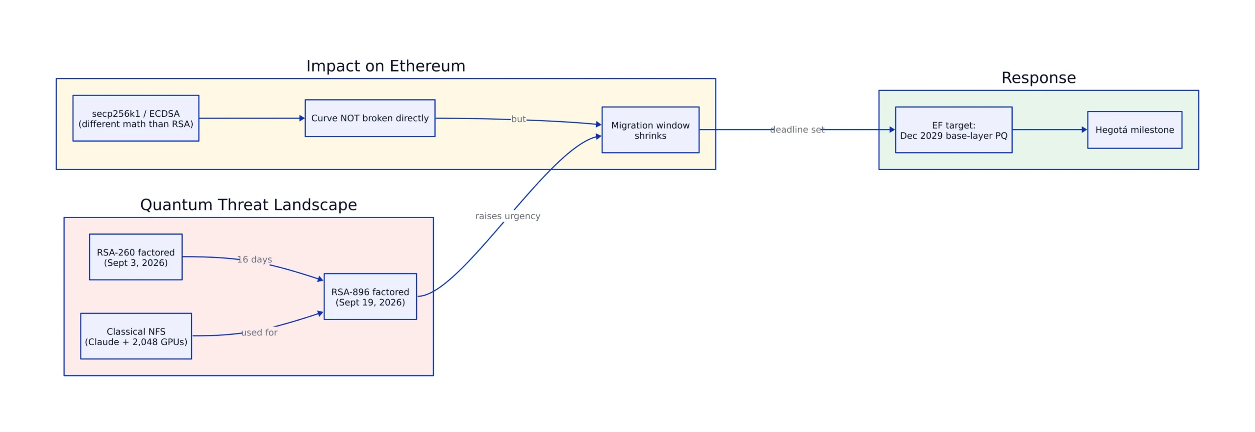 Ethereum's secp256k1 Key Reliance and Migration Paths