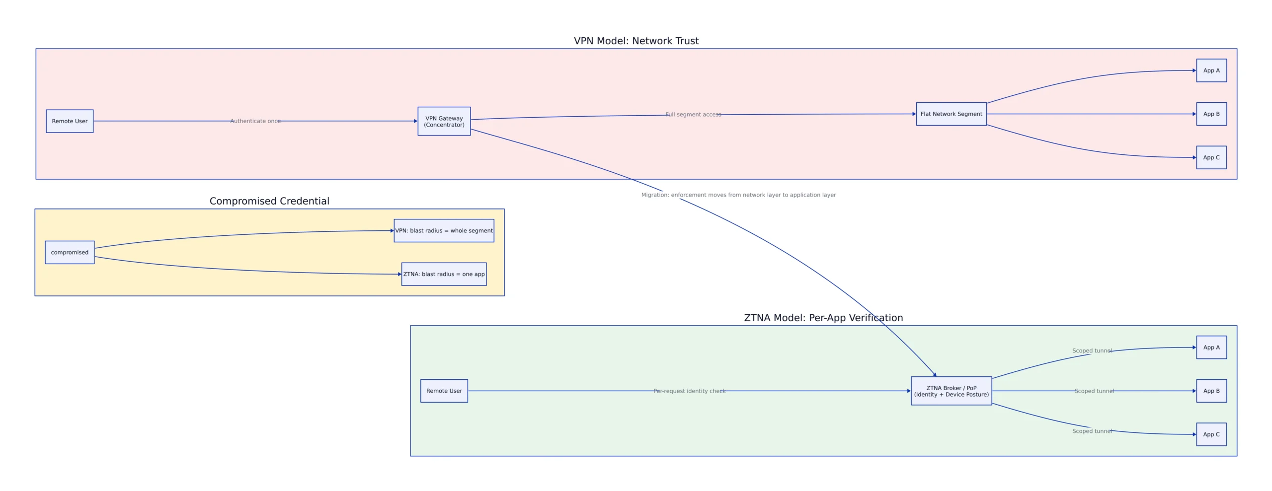 Security Model: From Network Trust to Per-App Verification