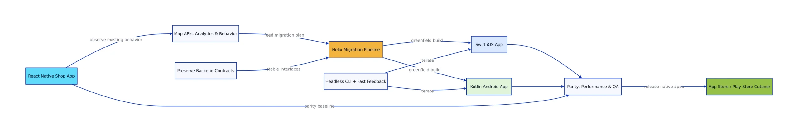 Helix and Migration Pipeline