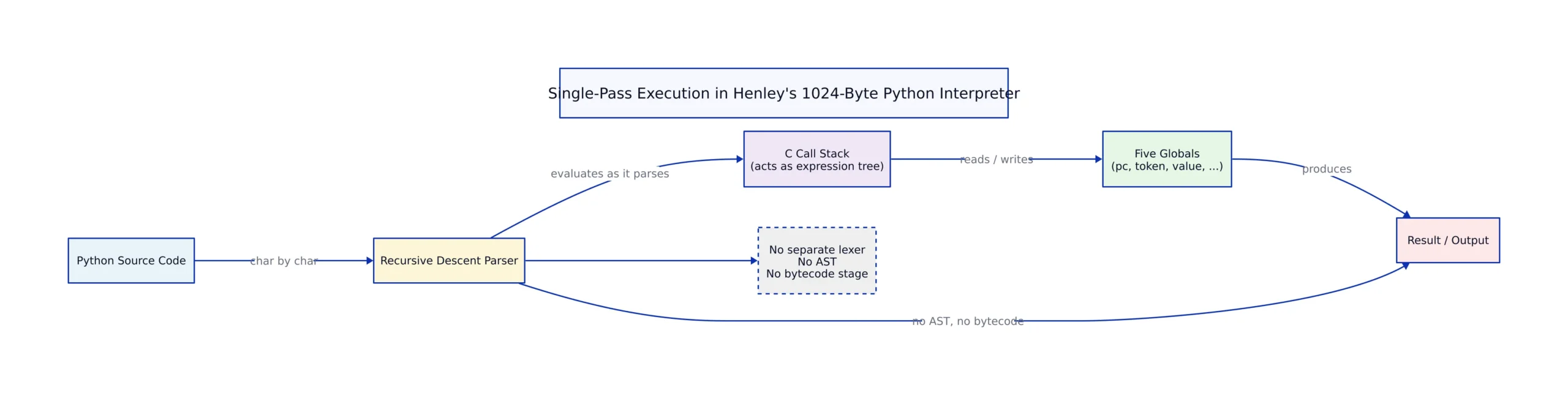 Single-Pass Execution at Larger Scale