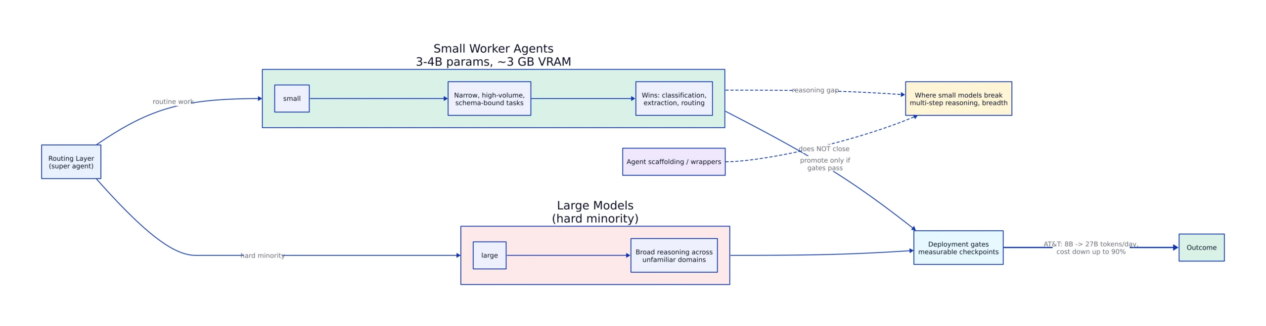 Small language models routing limits and deployment gates
