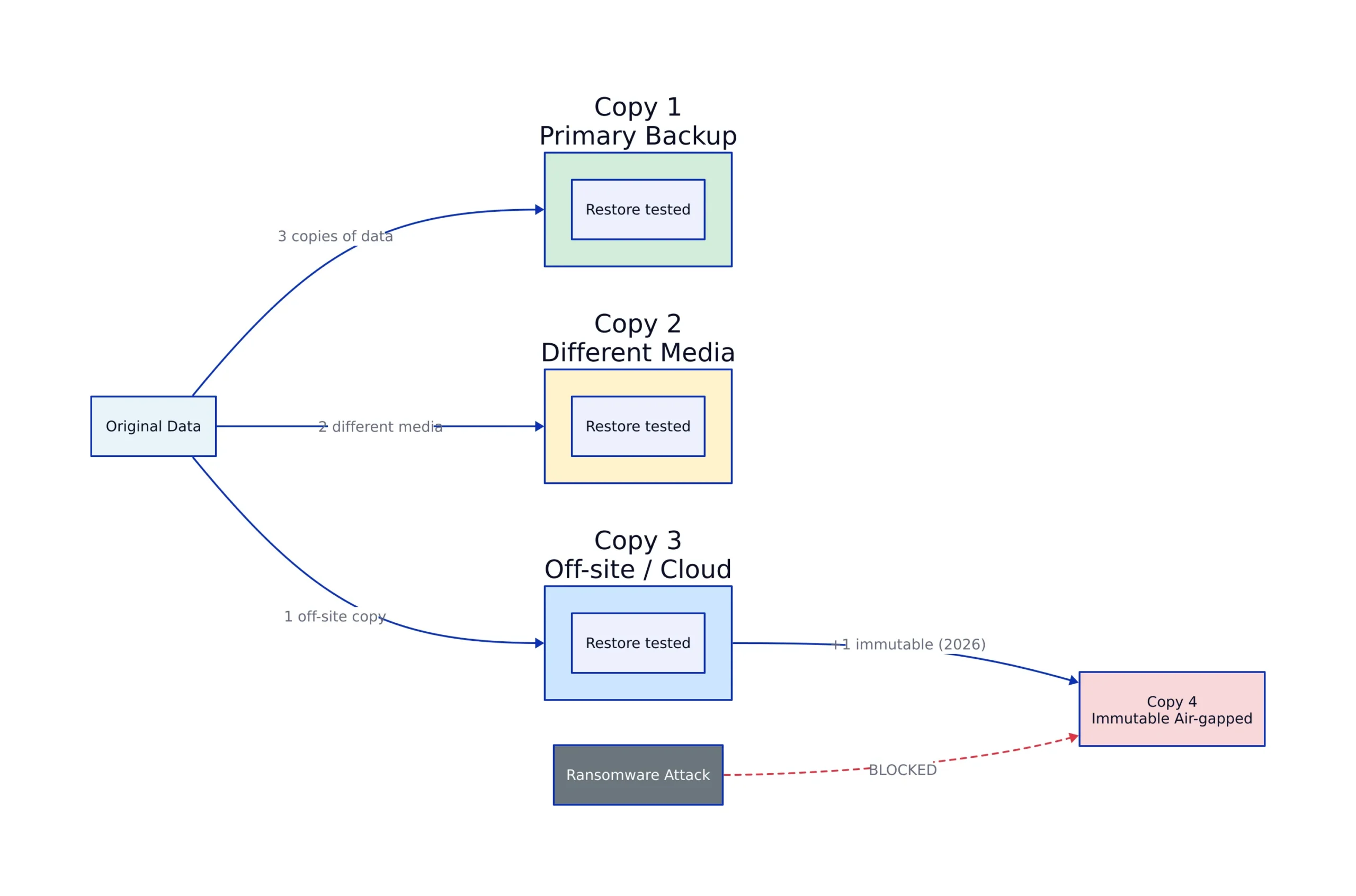 The 3-2-1 Rule and Its 2026 Evolution