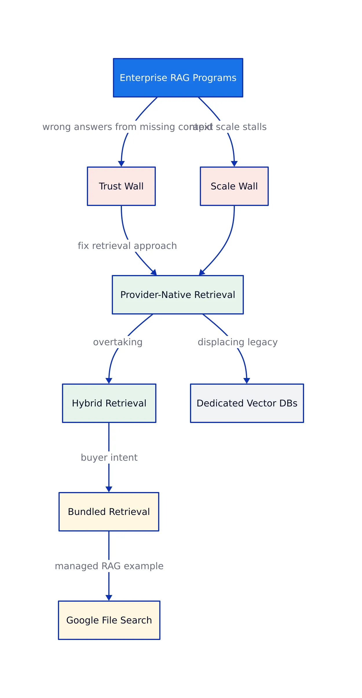 Enterprise retrieval systems hit a trust wall first
