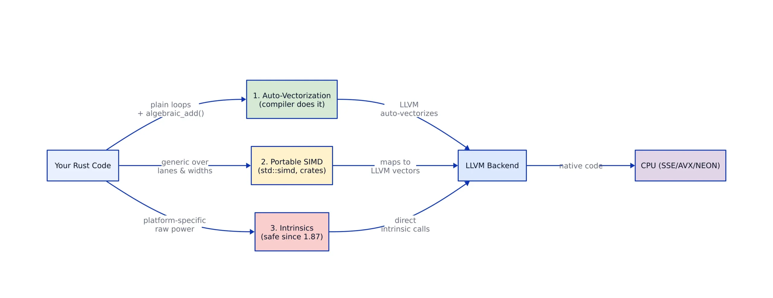 The Three Ways to Use SIMD in Rust