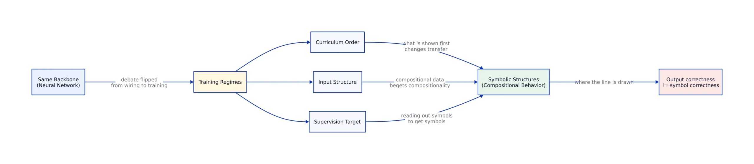 Supervision target: reading out symbols to get symbols