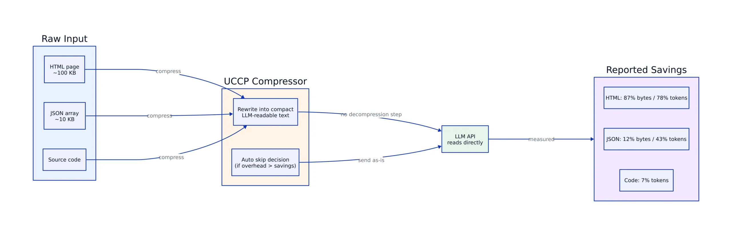 How UCCP Works