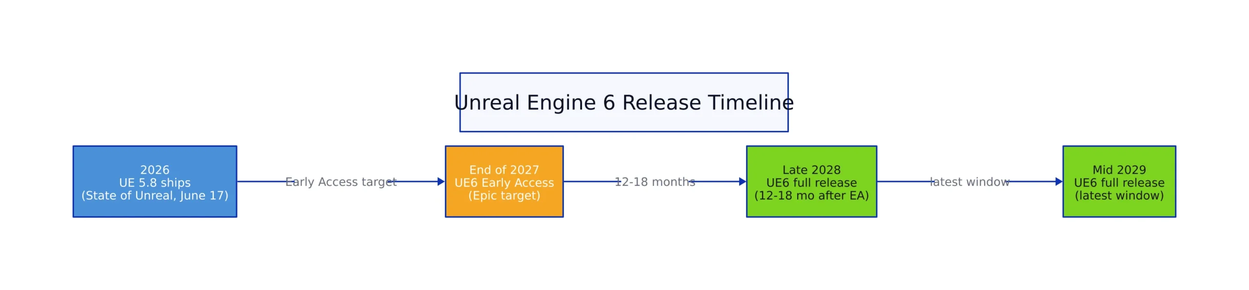 The Release Timeline, With Dates