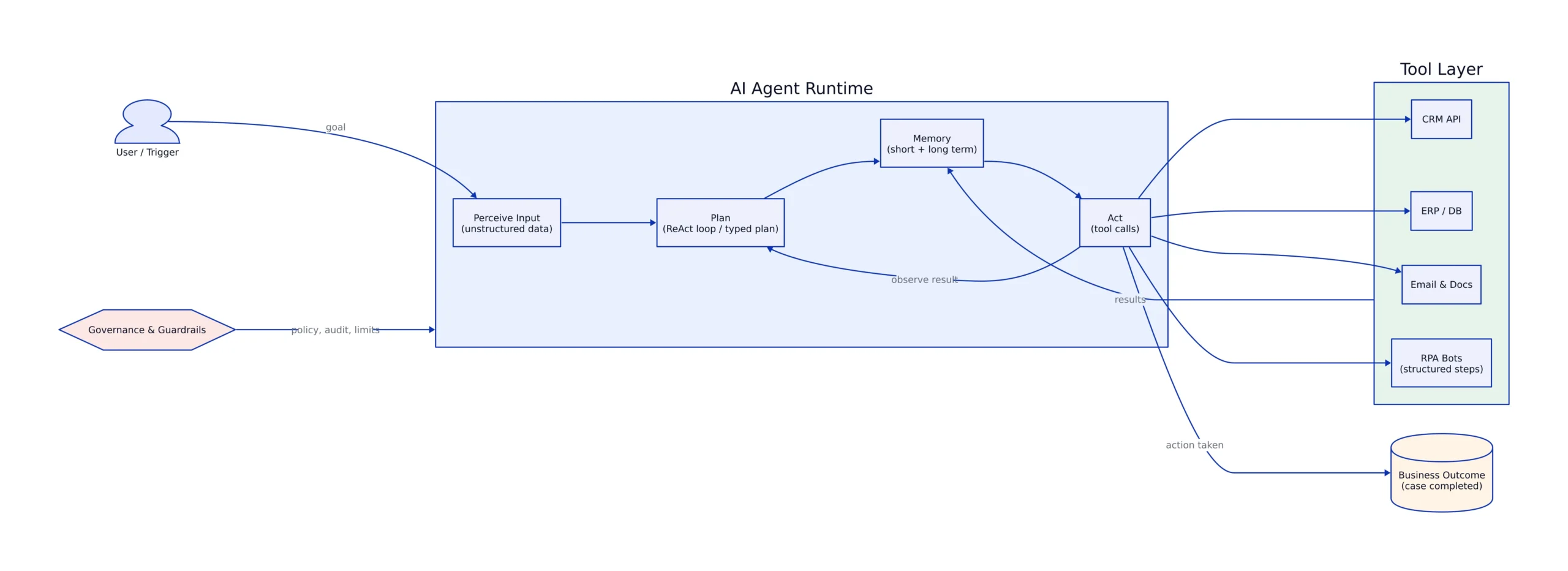 Agent Architectures: ReAct and Plan-and-Execute