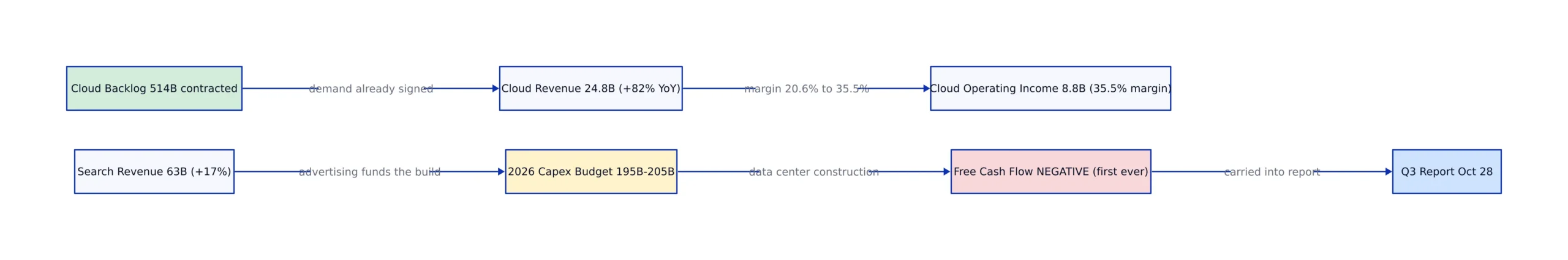 Two Unprofitable Customers and 48% of Cloud Revenue