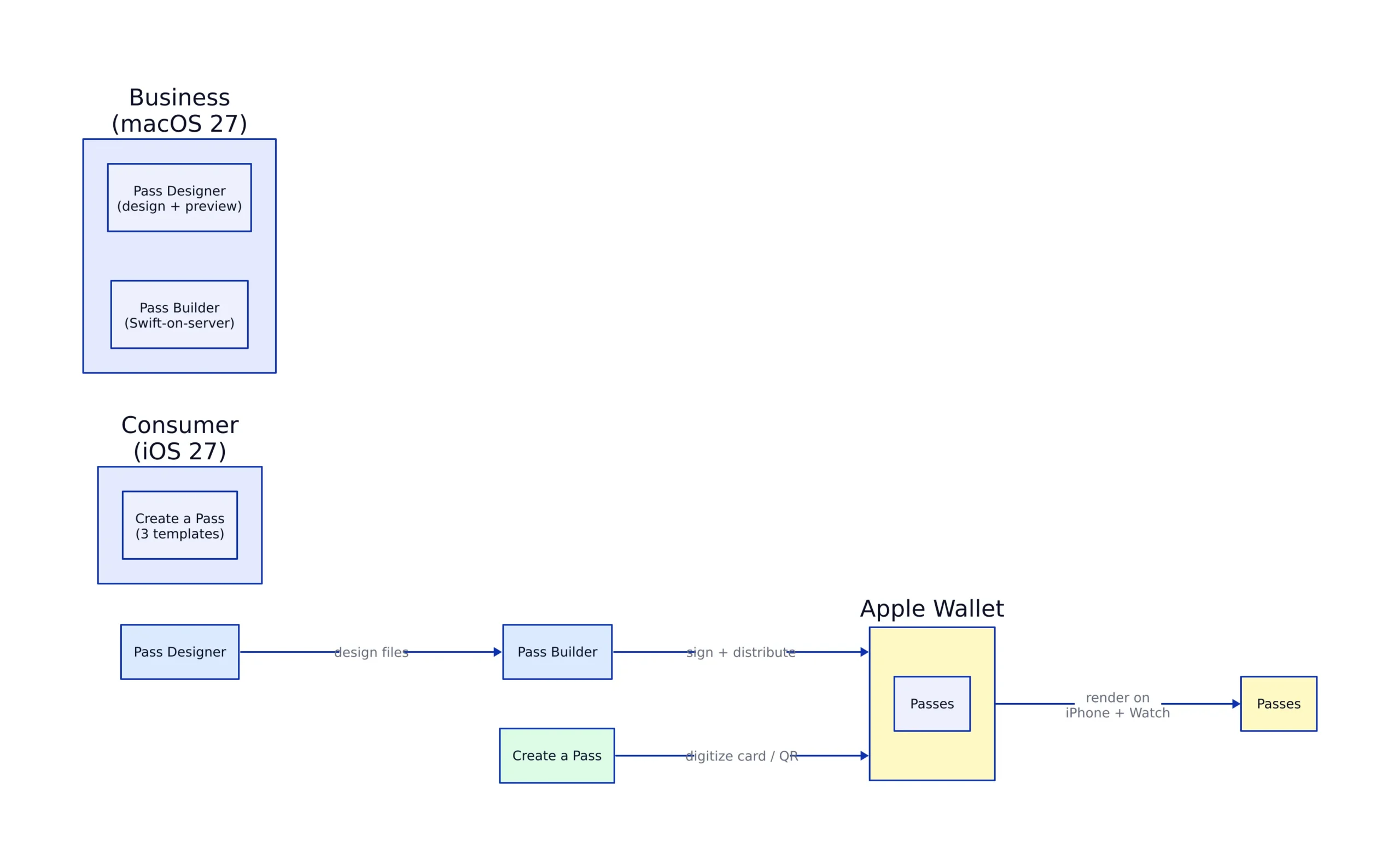 The Design-to-Distribution Workflow