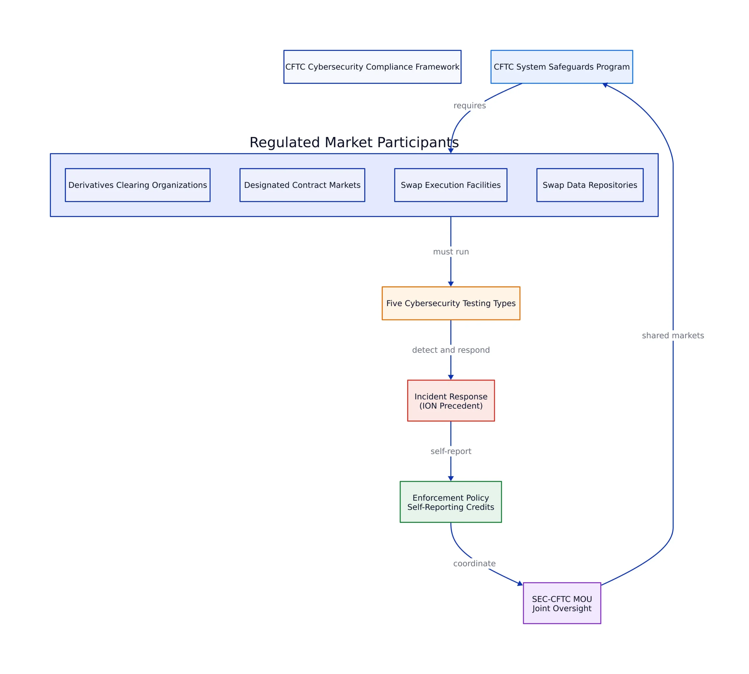 The Five Cybersecurity Testing Types