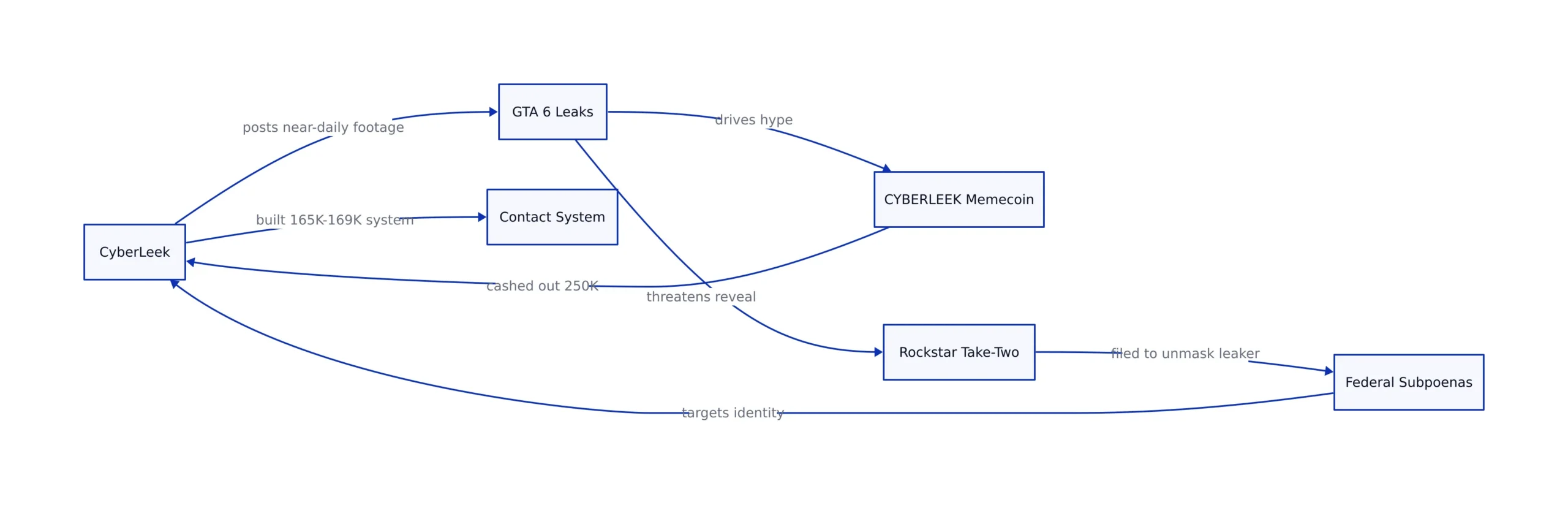 The Tactics: Staged Drops and a Monetized Loop