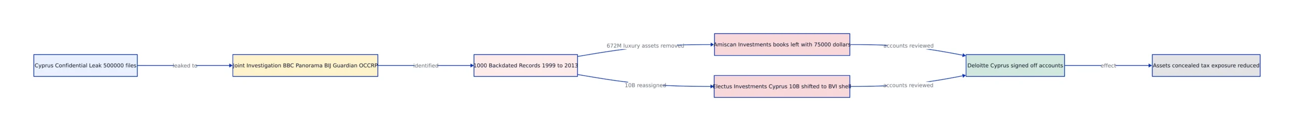 How Backdating Rewrites a Balance Sheet
